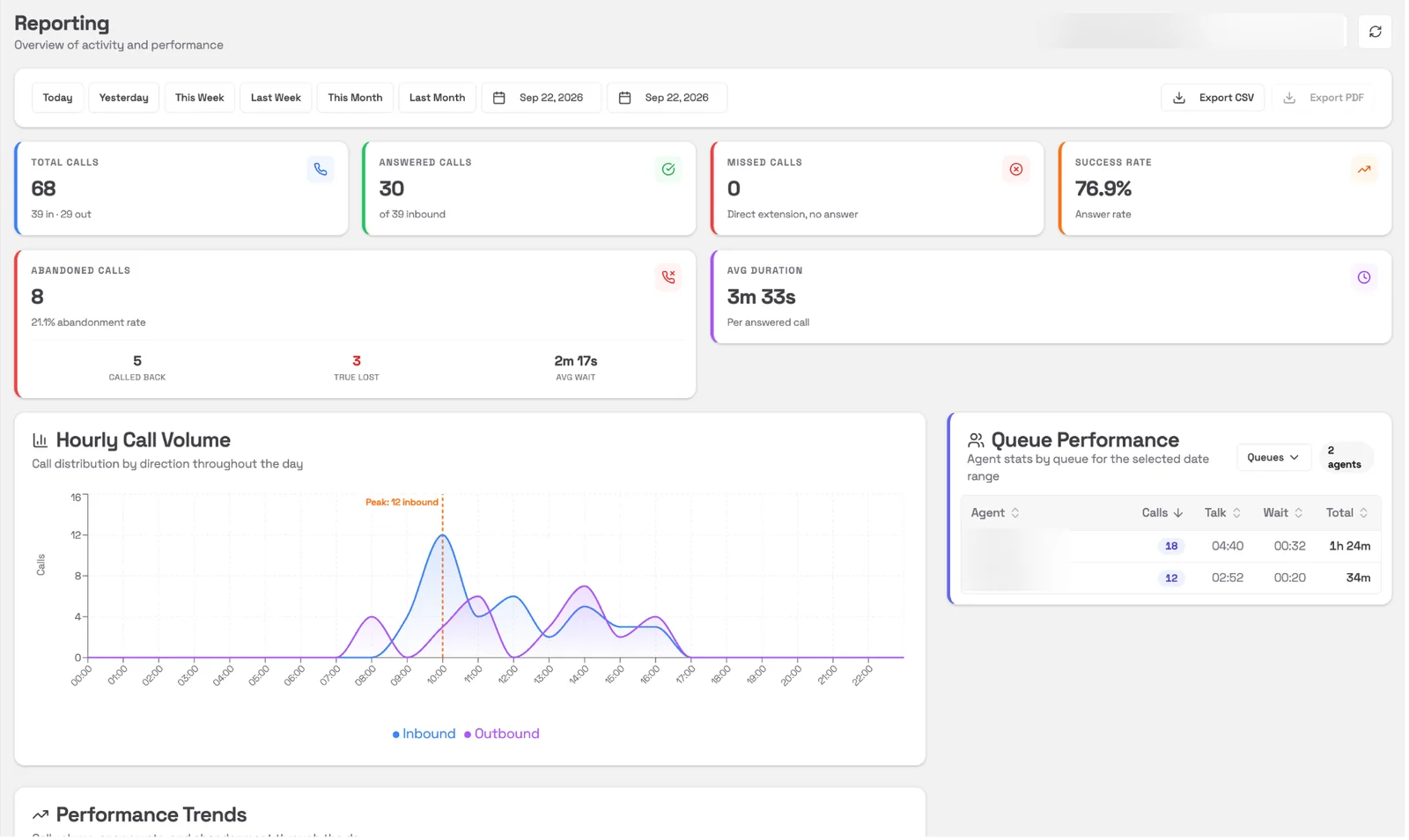 Pear Portal call analytics with total, answered, missed and abandoned calls and an hourly volume chart