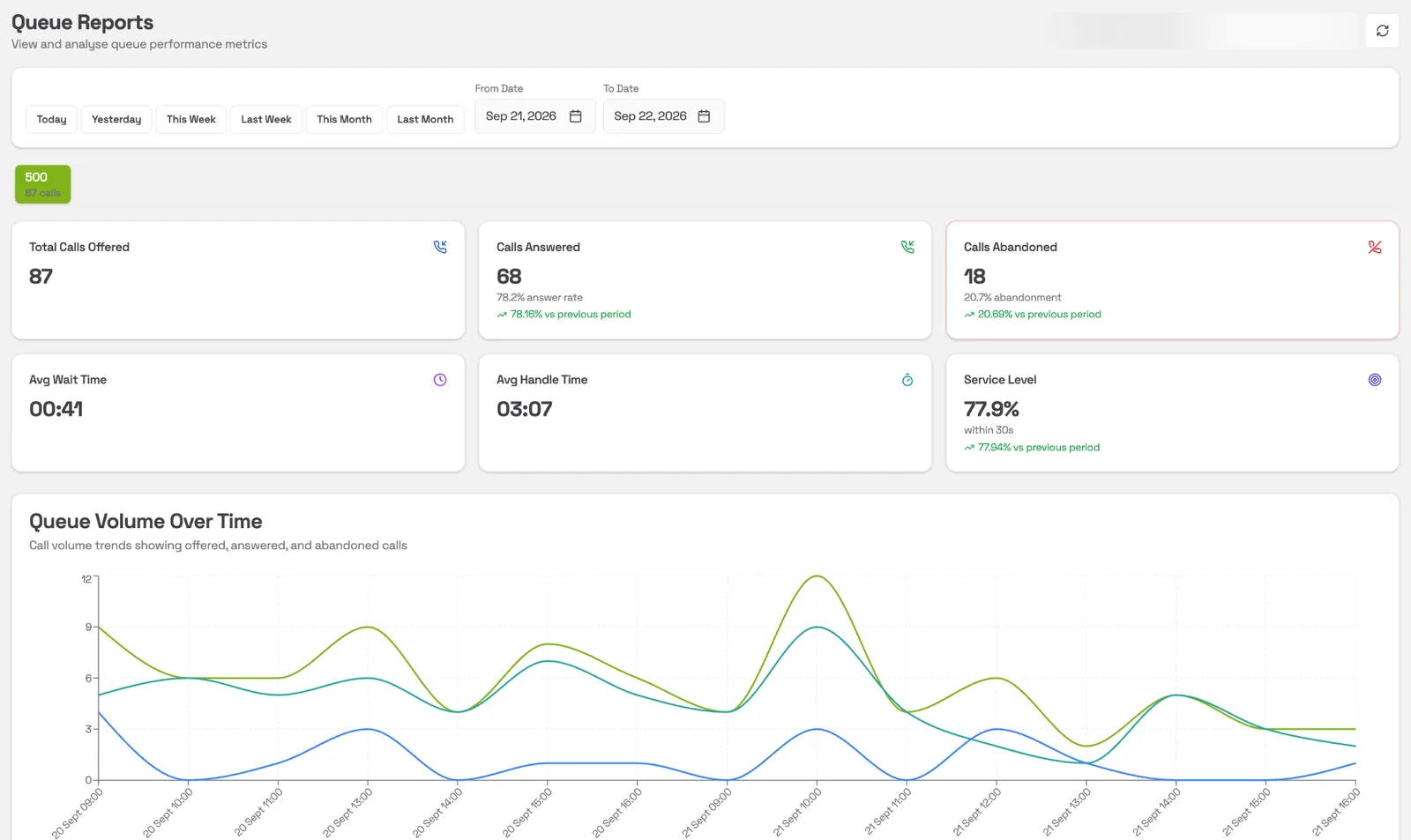 Pear Portal queue reporting with calls offered, answered, abandoned, wait and handle times and service level